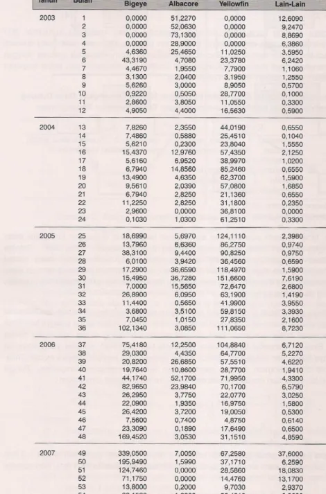 Tabel1.Data Produksi