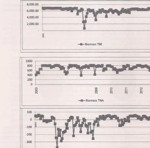 Gambar4. Estimasi Biomass/Stock