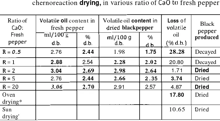 Table 2. The loss of volatile oil content in black pepper resulted from 