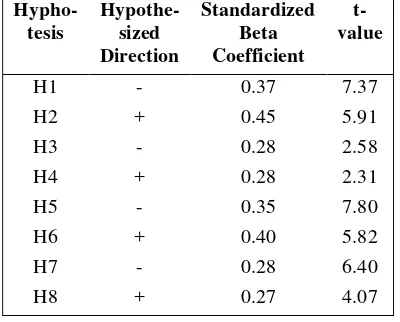 Table 4  Result of hypotheses H1-H8 testing 