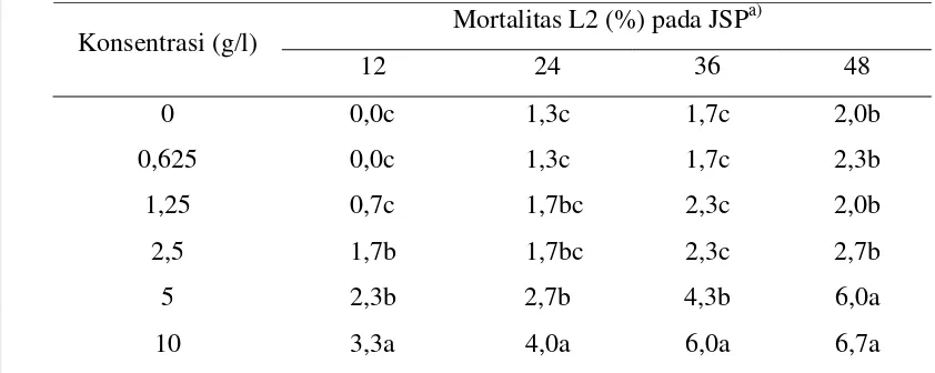 Tabel 1  Mortalitas L2 Meloidogyne spp. dalam berbagai konsentrasi filtrat batang 
