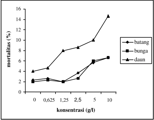 Tabel 3  Mortalitas L2 Meloidogyne spp. dalam berbagai konsentrasi filtrat daun 