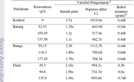 Tabel 6  Pengaruh filtrat bintaro terhadap jumlah puru, kepadatan populasi akhir 