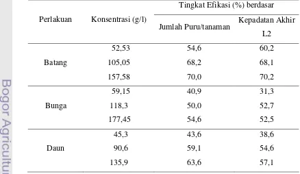 Tabel 7  Tingkat efikasi filtrat bintaro berdasar intensitas serangan dan populasi 