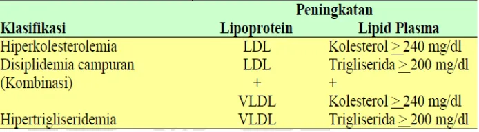 Tabel 1. Klasifikasi dislipidemia berdasarkan EAS 
