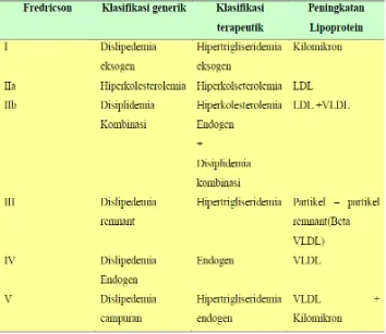 Tabel 3. Klasifikasi dislipidemia berdasarkan kriteria WHO. 