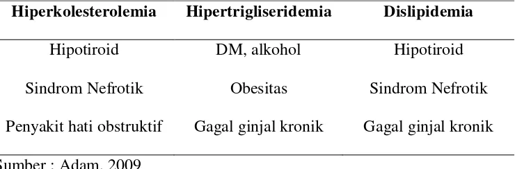 Tabel 4. Penyebab Umum Dislipidemia Sekunder 