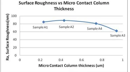 Fig. 5: Correlation between surface roughness and micro contact column thickness with  area window 1 x 1 um2 