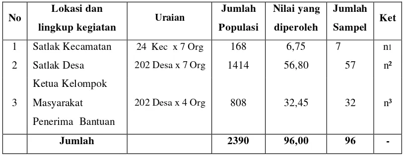 Tabel 1. Distribusi Sampel Pengukuran dari Satlak Kecamatan, Desa dan Masyarakat 