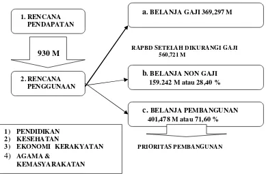 Tabel 7. APBD Kabupaten Karawang Tahun 2006 