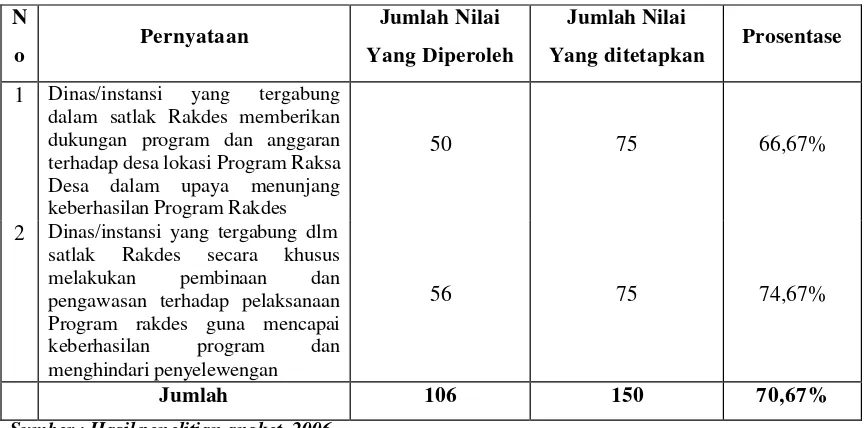 Tabel 11. Jawaban Angket Tentang Dukungan Dinas atau Instansi Terkait Dalam Menunjang Program Raksa Desa  