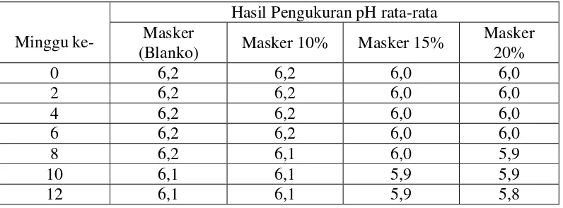 Tabel 4.3 Hasil Pengukuran pH 