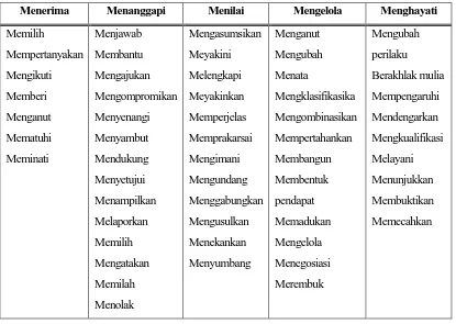 Tabel 1. Kata Kerja Ranah Afektif 