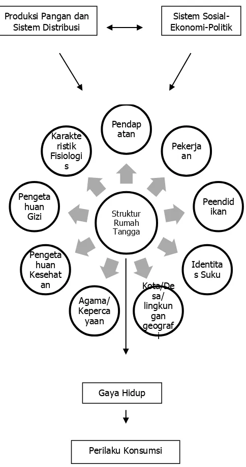 Gambar 1. Model Perilaku konsumsi Pangan 