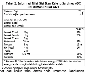 Tabel 2. Informasi Nilai Gizi Ikan Kaleng Sardines ABC 