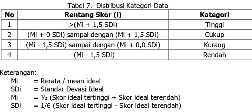 Tabel 7.  Distribusi Kategori Data 