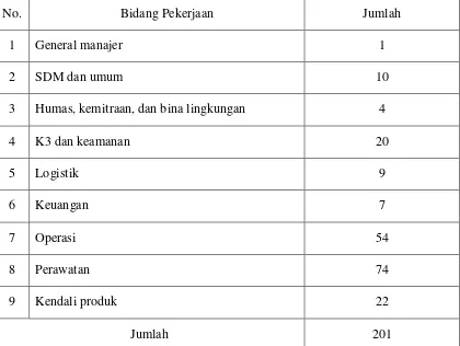 Tabel 1. Data Jumlah Karyawan Tetap PT Bukit Asam (Persero) Tbk Cabang Pelabuhan Tarahan Lampung Tahun 2012  
