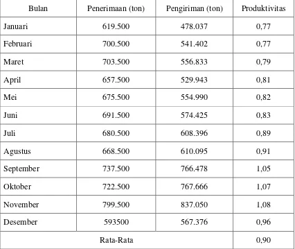 Tabel 4. Data Kinerja Karyawan Berdasarkan Produktivitas Penerimaan dan Pengiriman batu bara PT Bukit Asam (Persero) Tbk Cabang Pelabuhan Tarahan Lampung Tahun 2012 