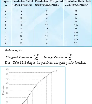 Tabel 2.1Tingkat output pada berbagai faktor produksi (input)