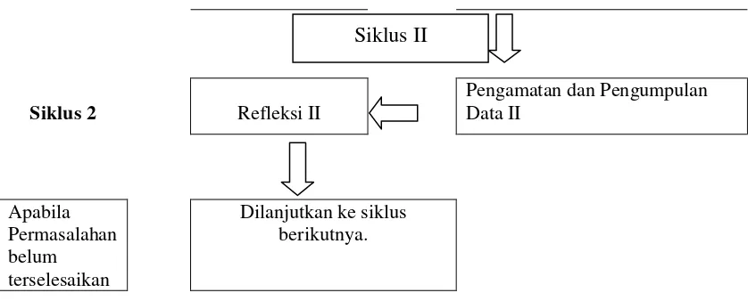 Gambar 3.1  Siklus kegiatan PTK ( Suhardjono, dkk. 2008: 74) 