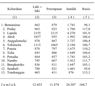 Tabel 3.5 Penduduk Menurut Jenis Kelamin dan Rasio 