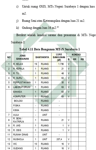 Tabel 4.11 Data Bangunan MTsN Surabaya 1