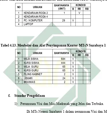 Tabel 4.12. Data Kendaraan Bermotor dan Elektronik MTsN Surabaya 1