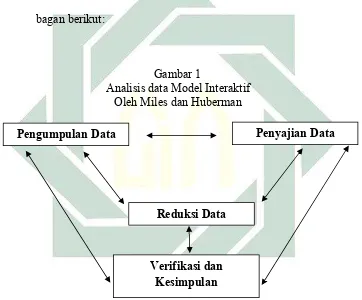 Gambar 1 Analisis data Model Interaktif