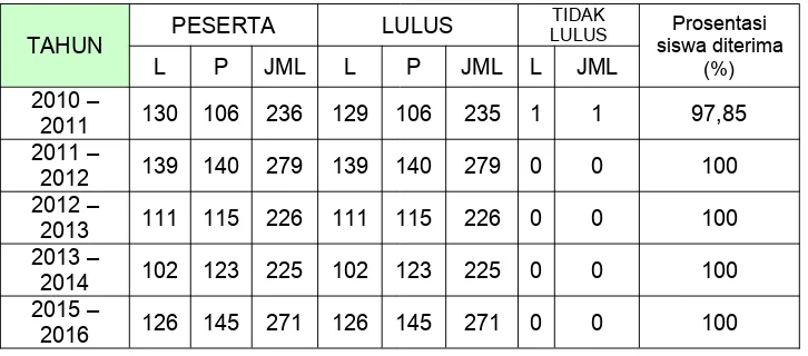 Tabel 4.5. Data Kelulusan Peserta Didik MTsN Surabaya 1