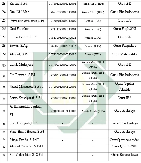 Tabel 4.10. Data Nama Pegawai/Karyawan MTsN Surabaya 1
