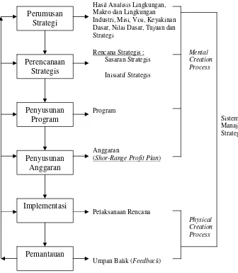 Gambar 1.  Mental Creation dan Physical Creation Process sebagai Bagian dari Sistem Manajemen Strategis (Mulyadi, 2001) 