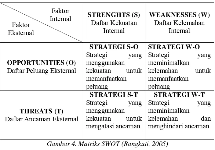 Gambar 4. Matriks SWOT (Rangkuti, 2005) 
