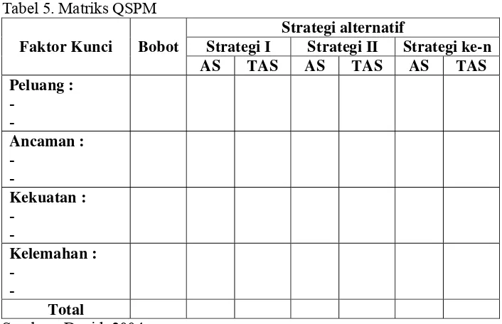 Tabel 5. Matriks QSPM 