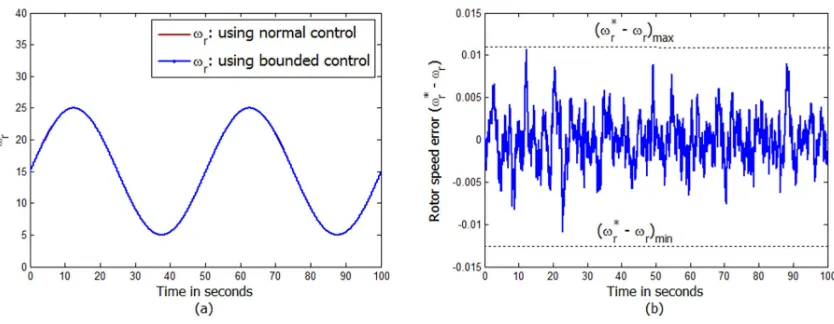 Figure 7(a) shows that the asymptotic tracking of the rotor speed ω� with the speed error around �0.012 ���