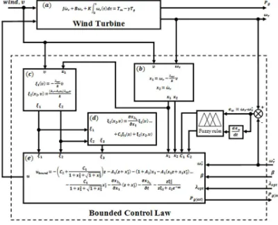Figure 4 shows the closed loop configuration of the variable speed wind turbine control system