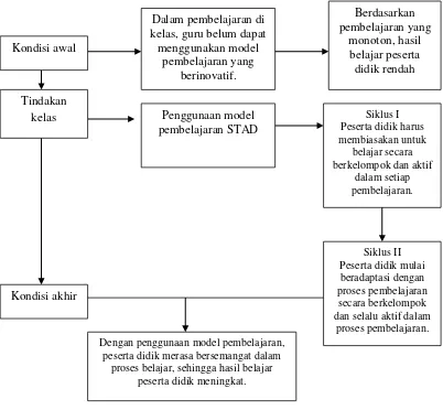 Gambar 1 Kerangka Pikir Penelitian  