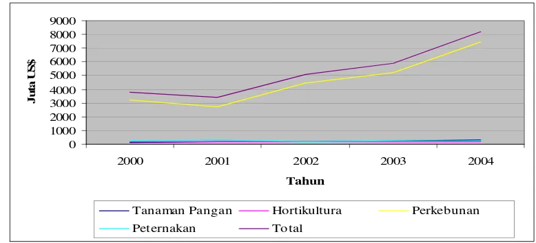 Gambar 1. Nilai Ekspor Komoditas Pertanian, 2000-2004 Sumber: Direktorat Jenderal Pengolahan dan Pemasaran Hasil Pertanian Deptan, 2006 (Diolah) 