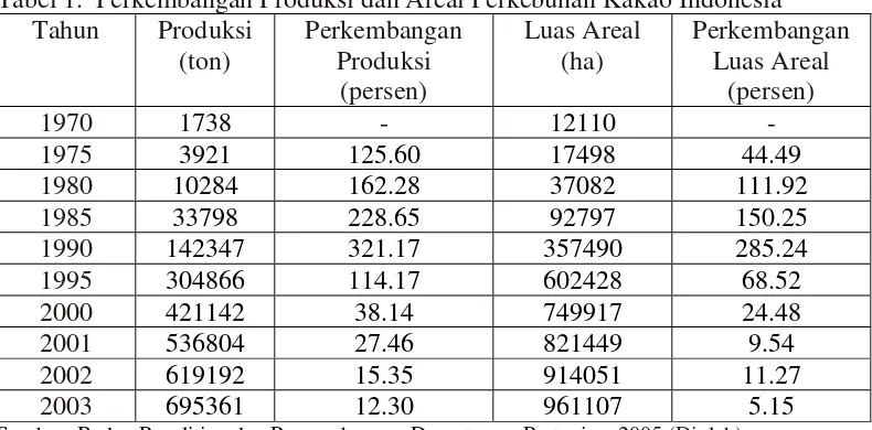 Tabel 1.  Perkembangan Produksi dan Areal Perkebunan Kakao Indonesia  