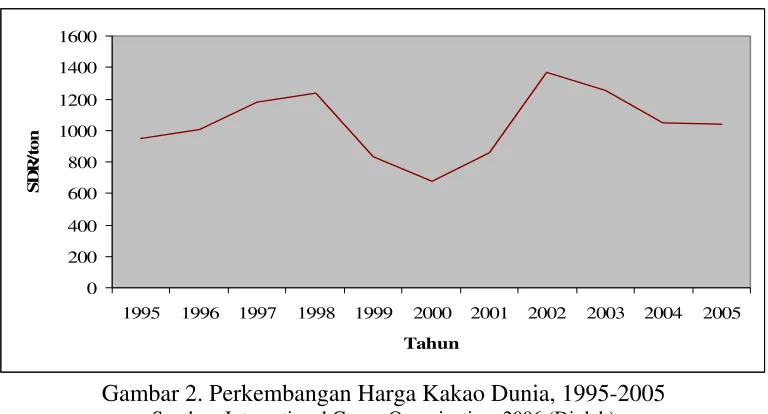 Gambar 2. Perkembangan Harga Kakao Dunia, 1995-2005 