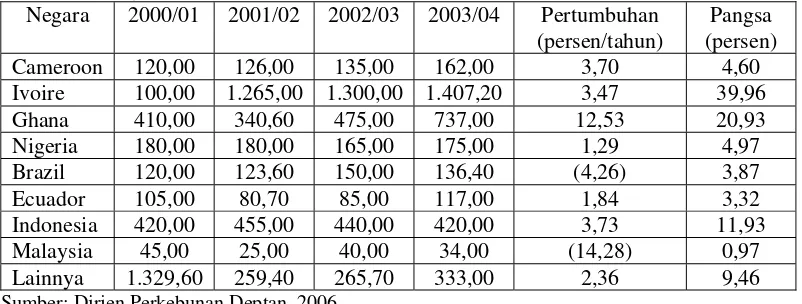 Tabel 2. Perkembangan Produksi Kakao Dunia, 2000/2001-2003/2004 (Ribu Ton) 