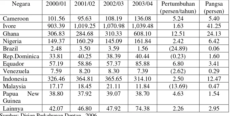 Tabel 3. Perkembangan Ekspor Biji Kakao Beberapa Negara Produsen Utama, 2000/2001-2003/2004 (Ribu Ton) 