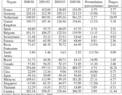 Tabel 4. Perkembangan Impor Biji Kakao Beberapa Negara Importir Utama, 2000/2001-2003/2004 (Ribu Ton) 