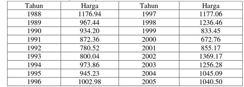 Tabel 5. Perkembangan Harga Rata-Rata Tahunan Biji Kakao di Pasar Dunia, 1988-2005 (SDR/ton) 
