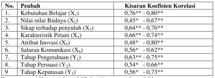 Tabel 1. Hasil Uji Validitas Instrumen 