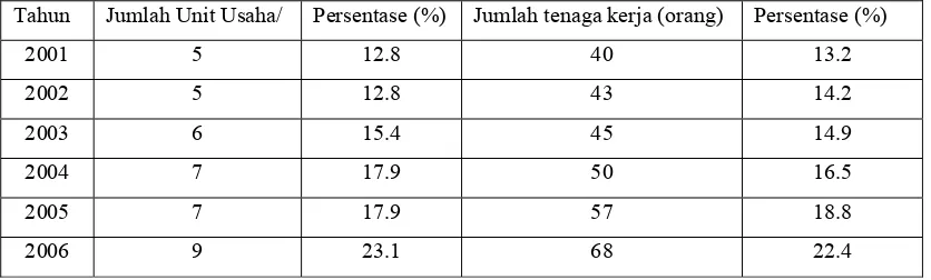 Tabel 1.1. Perkembangan Industri Mochi Di Kota Sukabumi Tahun 2001 – 2006 