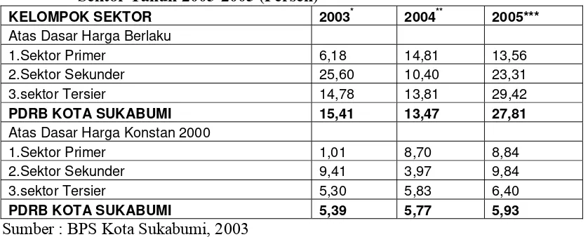Tabel 5.1. Laju Pertumbuhan PDRB Kota Sukabumi Menurut Kelompok     