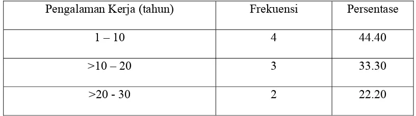 Tabel 6.4. Frekuensi Responden Berdasarkan Latar Belakang Pengalaman Kerja 