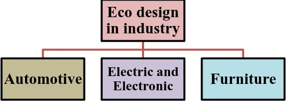 Figure 2.1: Eco Design in Industry Flowchart 