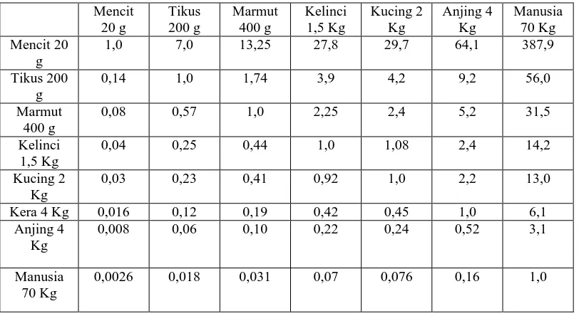 Tabel  Konversi Perhitungan Dosis Untuk Berbagai Jenis (Spesies) Hewan Uji Menurut Laurence & Bacharah, 1984 