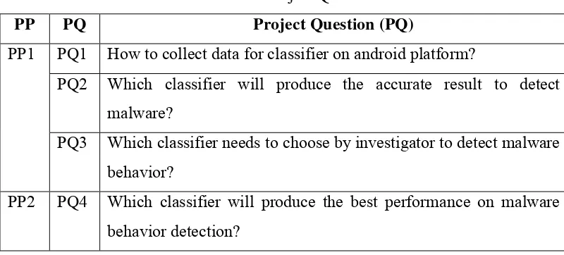 Table 1.2: Project Question 